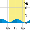 Tide chart for Coon Point, Elliott Key, Biscayne Bay, Florida on 2024/03/28