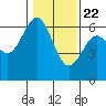Tide chart for North Bend, Coos Bay, Oregon on 2021/01/22