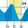 Tide chart for North Bend, Coos Bay, Oregon on 2021/01/24