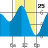 Tide chart for North Bend, Coos Bay, Oregon on 2021/01/25