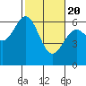 Tide chart for North Bend, Coos Bay, Oregon on 2021/02/20