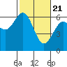 Tide chart for North Bend, Coos Bay, Oregon on 2021/02/21