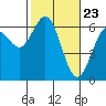 Tide chart for North Bend, Coos Bay, Oregon on 2021/02/23