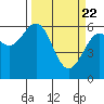 Tide chart for North Bend, Coos Bay, Oregon on 2021/03/22
