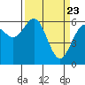 Tide chart for North Bend, Coos Bay, Oregon on 2021/03/23