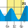 Tide chart for North Bend, Coos Bay, Oregon on 2021/05/21