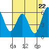 Tide chart for North Bend, Coos Bay, Oregon on 2021/05/22