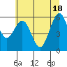 Tide chart for North Bend, Coos Bay, Oregon on 2021/06/18