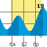 Tide chart for North Bend, Coos Bay, Oregon on 2021/06/19