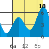 Tide chart for North Bend, Coos Bay, Oregon on 2021/07/18