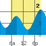 Tide chart for North Bend, Coos Bay, Oregon on 2021/07/2