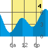 Tide chart for North Bend, Coos Bay, Oregon on 2021/07/4