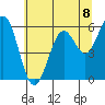 Tide chart for North Bend, Coos Bay, Oregon on 2021/07/8