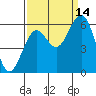 Tide chart for North Bend, Coos Bay, Oregon on 2021/09/14