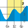 Tide chart for North Bend, Coos Bay, Oregon on 2021/09/2