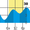 Tide chart for North Bend, Coos Bay, Oregon on 2021/09/30