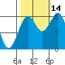 Tide chart for North Bend, Coos Bay, Oregon on 2021/10/14