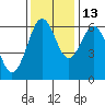 Tide chart for North Bend, Coos Bay, Oregon on 2021/11/13