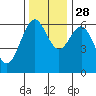 Tide chart for North Bend, Coos Bay, Oregon on 2021/11/28
