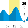 Tide chart for North Bend, Coos Bay, Oregon on 2021/12/20
