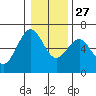 Tide chart for North Bend, Coos Bay, Oregon on 2021/12/27