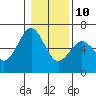 Tide chart for Coos Bay, Oregon on 2022/01/10
