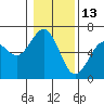Tide chart for Coos Bay, Oregon on 2022/01/13