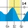 Tide chart for Coos Bay, Oregon on 2022/01/14