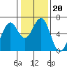 Tide chart for Coos Bay, Oregon on 2022/01/20