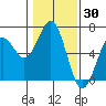 Tide chart for Coos Bay, Oregon on 2022/01/30