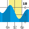 Tide chart for North Bend, Coos Bay, Oregon on 2022/02/10