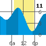 Tide chart for North Bend, Coos Bay, Oregon on 2022/02/11