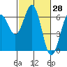 Tide chart for North Bend, Coos Bay, Oregon on 2022/02/28