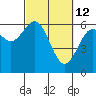 Tide chart for North Bend, Coos Bay, Oregon on 2022/03/12