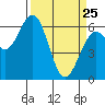 Tide chart for North Bend, Coos Bay, Oregon on 2022/03/25