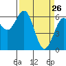Tide chart for North Bend, Coos Bay, Oregon on 2022/03/26