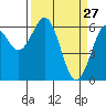 Tide chart for North Bend, Coos Bay, Oregon on 2022/03/27