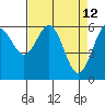 Tide chart for North Bend, Coos Bay, Oregon on 2022/04/12