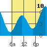 Tide chart for North Bend, Oregon on 2022/06/10