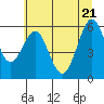 Tide chart for North Bend, Oregon on 2022/06/21
