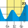 Tide chart for North Bend, Oregon on 2022/06/23