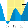 Tide chart for Coos Bay, Oregon on 2022/07/11