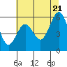 Tide chart for Coos Bay, Oregon on 2022/07/21