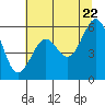 Tide chart for Coos Bay, Oregon on 2022/07/22