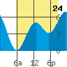 Tide chart for Coos Bay, Oregon on 2022/07/24
