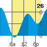 Tide chart for Coos Bay, Oregon on 2022/07/26