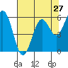 Tide chart for Coos Bay, Oregon on 2022/07/27