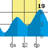 Tide chart for North Bend, Coos Bay, Oregon on 2022/08/19