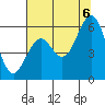 Tide chart for North Bend, Coos Bay, Oregon on 2022/08/6
