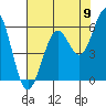 Tide chart for North Bend, Coos Bay, Oregon on 2022/08/9